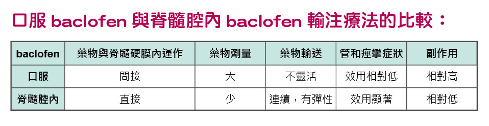 三軍醫訊NO242口服baclofen與脊髓腔內baclofen輸注療法的比較